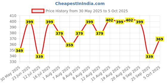 amazon.in neeman's The Humble Flip flops | Slippers for Men | Comfortable and flexible neeman's Price History Graph from 30 May 2025 to 5 Oct 2025
