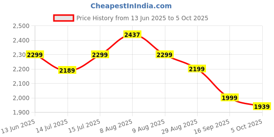 amazon.in neeman's The Luxe Loafer for Men | Comfortable, Lightweight PU Faux Leather Upper & Flexible Sole | Semi Formals neeman's Price History Graph from 13 Jun 2025 to 5 Oct 2025