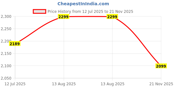 amazon.in neeman's The Luxe Loafer for Men | Comfortable, Lightweight PU Faux Leather Upper & Flexible Sole | Semi Formals neeman's Price History Graph from 12 Jul 2025 to 21 Nov 2025