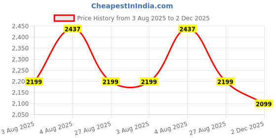 amazon.in neeman's The Luxe Loafer for Men | Comfortable, Lightweight PU Faux Leather Upper & Flexible Sole | Semi Formals neeman's Price History Graph from 3 Aug 2025 to 2 Dec 2025