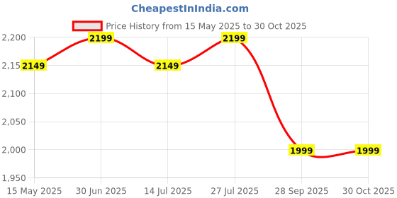 amazon.in neeman's The Weave Loafer for Men | Breathable Knit Upper Comfortable, Lightweight & Flexible EVA Sole neeman's Price History Graph from 15 May 2025 to 30 Oct 2025