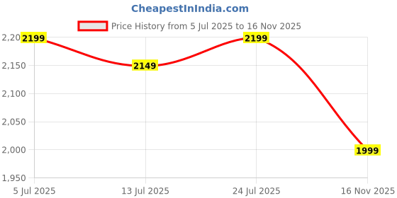 amazon.in neeman's The Weave Loafer for Men | Breathable Knit Upper Comfortable, Lightweight & Flexible EVA Sole neeman's Price History Graph from 5 Jul 2025 to 16 Nov 2025