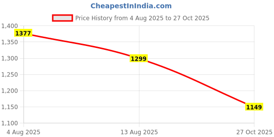 amazon.in neeman's The White Pop Sneakers for Men | Comfortable & Flexible EVA Sole neeman's Price History Graph from 4 Aug 2025 to 27 Oct 2025