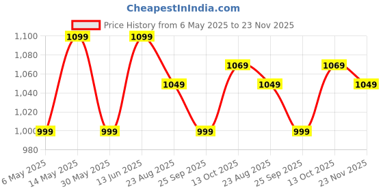 amazon.in neeman's Tread Basics Shoes for Men | Walking Shoes | Casual Sneakers for Men neeman's Price History Graph from 6 May 2025 to 23 Nov 2025