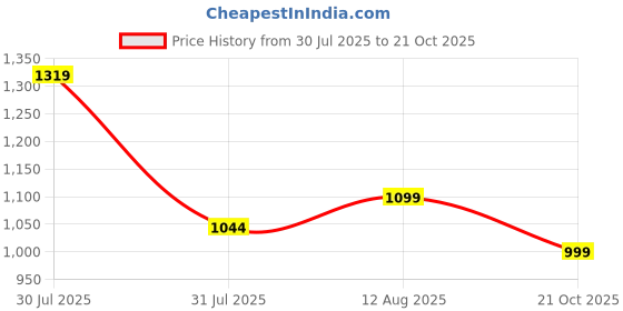 amazon.in neeman's Tread Basics Shoes for Men | Walking Shoes | Casual Sneakers for Men neeman's Price History Graph from 30 Jul 2025 to 21 Oct 2025