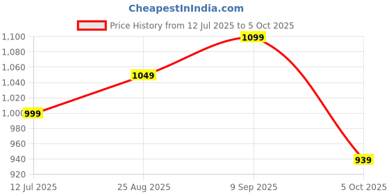 amazon.in neeman's Tread Basics Shoes for Men | Walking Shoes | Casual Sneakers for Men neeman's Price History Graph from 12 Jul 2025 to 5 Oct 2025