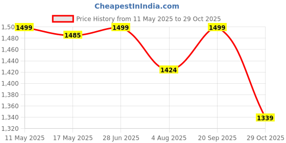 amazon.in neeman's Walkers High Shoes for Men | Walking Shoes neeman's Price History Graph from 11 May 2025 to 29 Oct 2025
