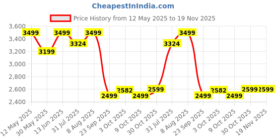 amazon.in neeman's Wool Joggers Shoes for Men | Casual Merino Wool Shoes for Boys, Wear Sock-Free and Stay Odour-Free neeman's Price History Graph from 12 May 2025 to 18 Nov 2025