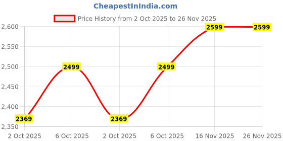 amazon.in neeman's Wool Joggers Shoes for Men | Casual Merino Wool Shoes for Boys, Wear Sock-Free and Stay Odour-Free neeman's Price History Graph from 2 Oct 2025 to 25 Nov 2025