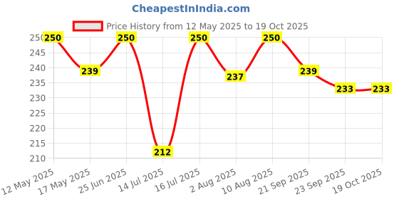 amazon.in Neemveda Neem Turmeric with Black Pepper 180 Tablets, Made with Pure Turmeric Root Powder and Neem Leaf Powder, Detox Tablet Price History Graph from 12 May 2025 to 18 Oct 2025