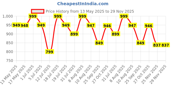 amazon.in NEENCA NEENCA Knee Brace with Side Stabilizers & Patella Gel Pads, Adjustable Compression Knee Support Braces for Knee Pain, Meniscus Tear,Arthritis, Joint Pain Relief,Injury Recovery - Single (DarkBlue, Large) neenca Price History Graph from 13 May 2025 to 29 Nov 2025