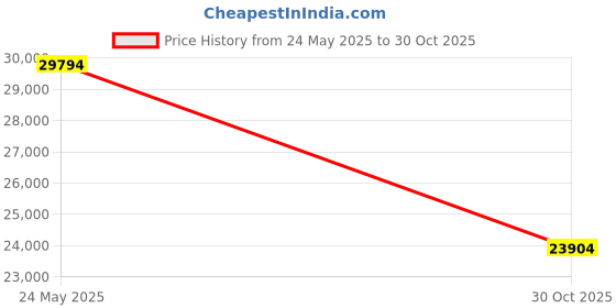 amazon.in Neepoolock ZY-2218 Left Handed Gaming Keyboard - BT/2.4Ghz/USB-C Connectivity, RGB Backlit, 111 Keys with Number Pad for Windows/Mac White Compatible Price History Graph from 24 May 2025 to 30 Oct 2025