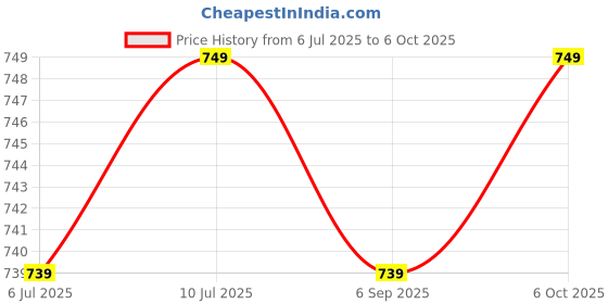 amazon.in NEEPRA Adjustable Phone Crossbody Strap with Zippered Wallet Pouch,Clip and Go Strap for Phone with Wallet Crossbody,Purses with Crossbody Strap Price History Graph from 6 Jul 2025 to 6 Oct 2025