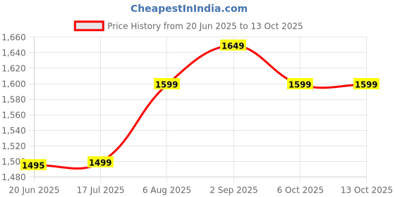 amazon.in neepra enterprise NEEPRA Makeup Vanity Mirror with 3x/2x Magnification,Trifold Mirror with 36 Led Lights,Touch Screen, 180 Degree Adjustable Rotation,Dual Power Supply, Countertop Cosmetic Mirror (White) neepra enterprise Price History Graph from 20 Jun 2025 to 12 Oct 2025