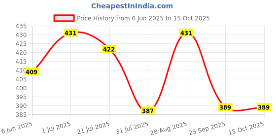 amazon.in neer Epsom Salt 454g Magnesium Sulphate For Softening Dry Skin & Exfoliation Muscle Relief (Eucalyptus Lavender All Purpose, 1.36Kg - Combo Pack) neer Price History Graph from 6 Jun 2025 to 14 Oct 2025