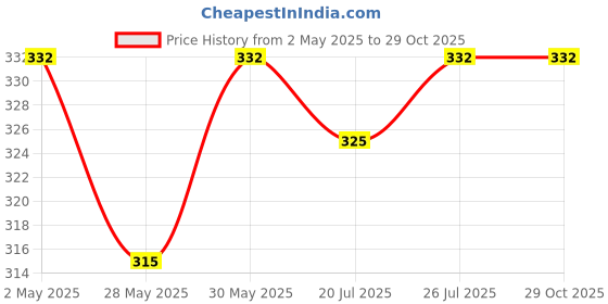 amazon.in neerchem Neer Epsom Salt Naturals Therapy, Mineral Bath Soak (Magnesium Sulphate) Bath salt for Relaxation and Stress Relief combo pack neerchem Price History Graph from 2 May 2025 to 29 Oct 2025