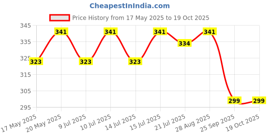 amazon.in neerchem Neer Epsom Salt Naturals Therapy, Mineral Bath Soak (Magnesium Sulphate) Bath salt for Relaxation and Stress Relief combo pack -Eucalyptus-Lavender neerchem Price History Graph from 17 May 2025 to 19 Oct 2025