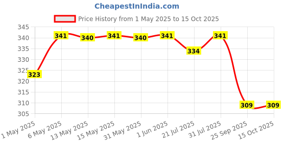 amazon.in Neer Lavender Epsom Salt (Magnesium Sulphate) For Softening Dry Skin ,Bathing, Relaxing Foot and Pain Relief Therapeutic Spa Treatment , Its use as an exfoliating scrub and a natural everyday remedy for soothing tired and aching muscles , use for Speed Up Plant Growth Pack of 3 (1.36 g) Price History Graph from 1 May 2025 to 15 Oct 2025