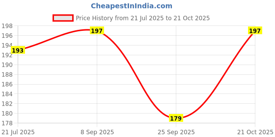 amazon.in neerchem Neer Lavender Bath salt neerchem Price History Graph from 21 Jul 2025 to 21 Oct 2025