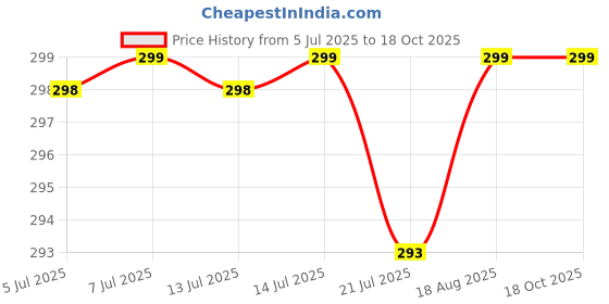 amazon.in neerchem Neer Lavender Epsom Salt (Magnesium Sulphate) For Softening Dry Skin ,Bathing, Relaxing Foot and Pain Relief Therapeutic Spa Treatment , Its use as an exfoliating scrub and a natural everyday remedy for soothing tired and aching muscles , use for Speed Up Plant Growth Pack of 2 (908 g) neerchem Price History Graph from 5 Jul 2025 to 18 Oct 2025