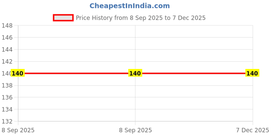 amazon.in Neerkovai Tablet 90 Nos | Siddha Medicine for Headache, Rhinitis, Sneezing, Cold, Nasal Congestion. Price History Graph from 8 Sep 2025 to 6 Dec 2025