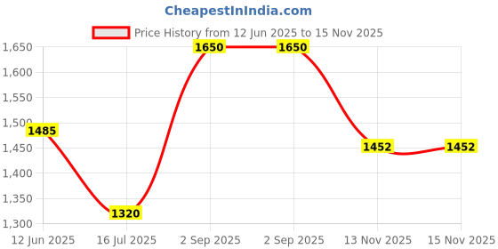 amazon.in NEESH Luxury Haute Tobacco Men Extrait De Parfum Liquid Perfume With Apple, Tobacco,Oud & Musk|Premium, Long Lasting Spicy & Woody Fragrance For Men, 15 Ml Price History Graph from 12 Jun 2025 to 15 Nov 2025
