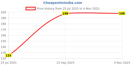 amazon.in Neeta 100% Nature Mehendi Powder, 500g Pack of 1 Price History Graph from 25 Jul 2025 to 2 Nov 2025