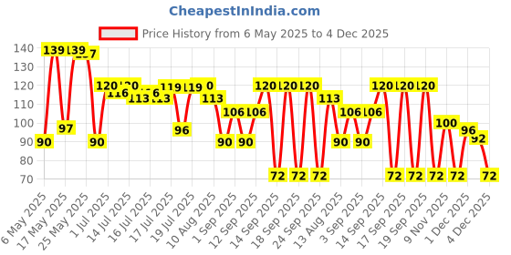 amazon.in Neeta Natural Mehandi Cone for Hand Designing, Henna Mehendi Cone, Bridal Mehndi Cones for Wedding, Dulhan Mehndi Cone, Henna Cone 1 box (12 Henna Cone) neeta Price History Graph from 6 May 2025 to 4 Dec 2025