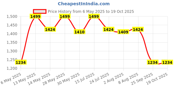 amazon.in Neetu Arts 8-Inch Plain Brass Pooja Thali Set with Diyas, Kumkum Bowls, Agarbatti Stand & Accessories Price History Graph from 6 May 2025 to 17 Oct 2025