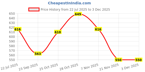 amazon.in NEETU ARTS Pure Brass GOL Aarti Stand | Heavy Pooja Deepak Holder for Home Temple & Rituals | Traditional Spiritual Decor | 3 Inches, 200gm Price History Graph from 22 Jul 2025 to 3 Dec 2025