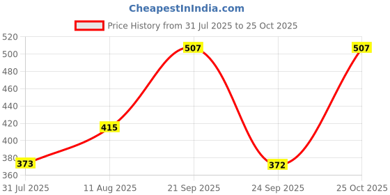 amazon.in Neev Aloe Lavender Soap- Moisturizing and Healing - 100gms each set of 3 combo Price History Graph from 31 Jul 2025 to 25 Oct 2025