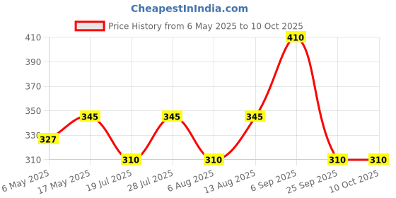 amazon.in Neev Gilki Luffa Scrub Soap- Infused with Fibres of Natural Loofah - 75gms each set of 3 combo Price History Graph from 6 May 2025 to 7 Oct 2025