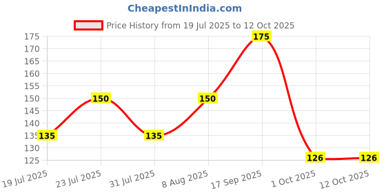amazon.in Neev Herbal Activated Charcoal Powder 50gms Price History Graph from 19 Jul 2025 to 12 Oct 2025