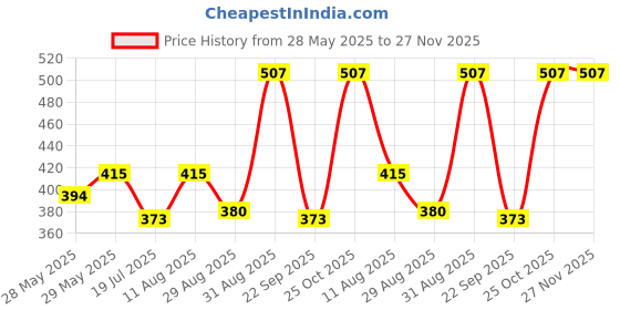 amazon.in Neev Herbal Handmade Kumkumadi Soap � Zero Chemicals, 100% Organic & Luxuriously Nourishing | Set of 3 (100g Each) for a Natural Glow Price History Graph from 28 May 2025 to 27 Nov 2025
