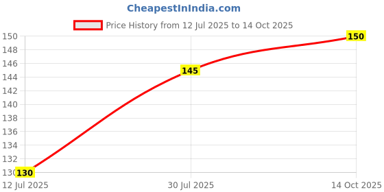 amazon.in Neev Herbal Handmade Soaps Amla Ritha Shikakai Hair Wash Ayurvedic Wonder Herbs Soap Price History Graph from 12 Jul 2025 to 14 Oct 2025