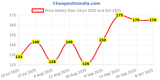 amazon.in Neev Herbal Handmade Soaps Charcoal Soap For Deep Pore Cleansing and Flawless Skin - 100gms Price History Graph from 19 Jul 2025 to 5 Oct 2025