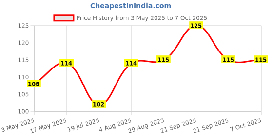 amazon.in Neev Herbal Handmade Soaps Charcoal Soap for Deep Pore Cleansing and Flawless Skin, 75 g Price History Graph from 3 May 2025 to 7 Oct 2025
