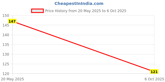 amazon.in Neev Herbal Handmade Soaps Divine Sandal Soap 100 G Price History Graph from 20 May 2025 to 6 Oct 2025