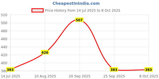 amazon.in Neev Herbal Handmade Soaps Divine Sandalwood Soap (100gm) - Set of 3 Price History Graph from 14 Jul 2025 to 8 Oct 2025