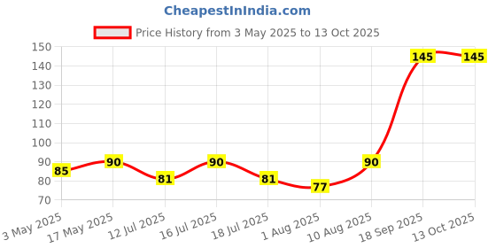 amazon.in Neev Herbal Handmade Soaps Lip Balm, 2g (Chocolate & Vanilla) neev Price History Graph from 3 May 2025 to 13 Oct 2025