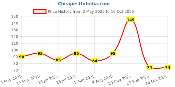 amazon.in Neev Herbal Handmade Soaps Lip Balm Beetroot & Jasmine, 2g - Pink neev Price History Graph from 3 May 2025 to 15 Oct 2025