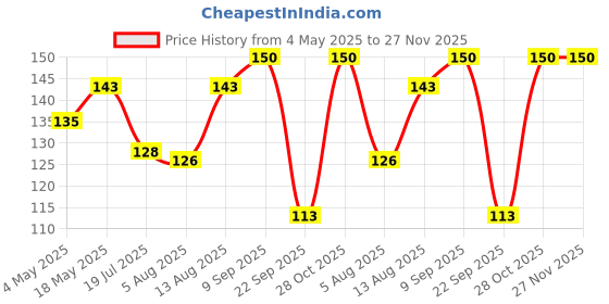 amazon.in Neev Herbal Handmade Soaps Saffron and Jasmine Kumkumadi Face Wash Soap Bar - 100gms Price History Graph from 4 May 2025 to 27 Nov 2025