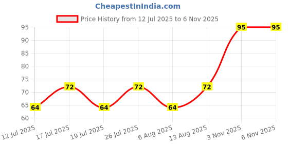 amazon.in Neev Herbal Handmade Soaps Sindoor (Bright Red) -2 g Price History Graph from 12 Jul 2025 to 6 Nov 2025
