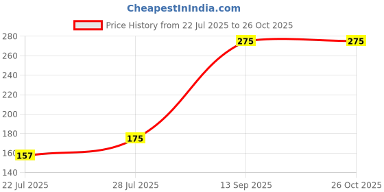 amazon.in Neev Herbal Lip Balm Set � Grapefruit & Orange | 100% Natural, Nourishing & Chemical-Free (Pack of 2) Price History Graph from 22 Jul 2025 to 26 Oct 2025