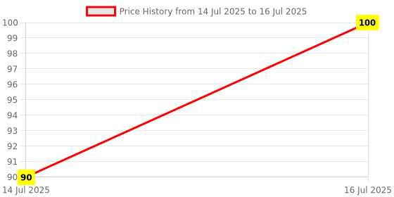 amazon.in Neev Lip Rollon, Crème Finish, 5ml - Grapefruit and Orange Price History Graph from 14 Jul 2025 to 16 Jul 2025