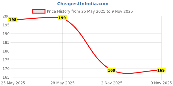 amazon.in Neev Satin Eye Mask For Sleeping Men Women With Cooling Gel For Night Deep Sleep, Dark Circles, Puffy Eye's, Dry Eyes And Eye Fatigue (Black) Price History Graph from 25 May 2025 to 8 Nov 2025