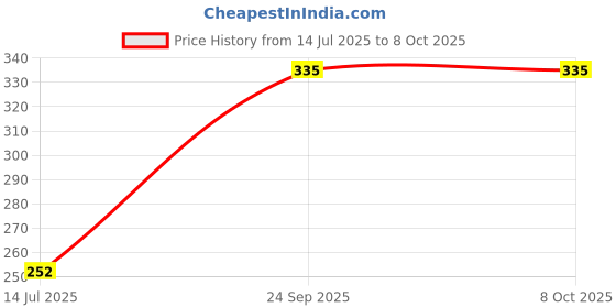 amazon.in Neev Soap Charcoal Soap For Deep Pore Cleansing(100gm) - Set of 2 Price History Graph from 14 Jul 2025 to 7 Oct 2025