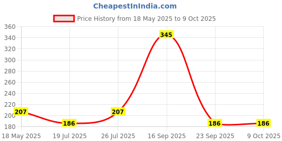 amazon.in Neev Soaps Enchanted Rose Body Mist Price History Graph from 18 May 2025 to 8 Oct 2025