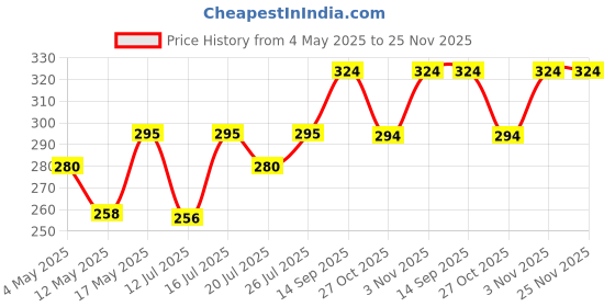 amazon.in NEEV SOAPS Herbal Handmade Soaps Kumkumadi Face Moisturiser for men and women-Beauty secrets from ayurveda for Glowing and Hydrated Skin, 100Ml Price History Graph from 4 May 2025 to 25 Nov 2025