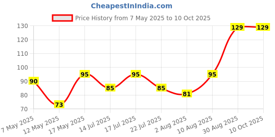 amazon.in NEEV SOAPS Kumkumadi Face Scrub Soap -Brightens and Smoothens Skin for a Radiant Glow Price History Graph from 7 May 2025 to 10 Oct 2025